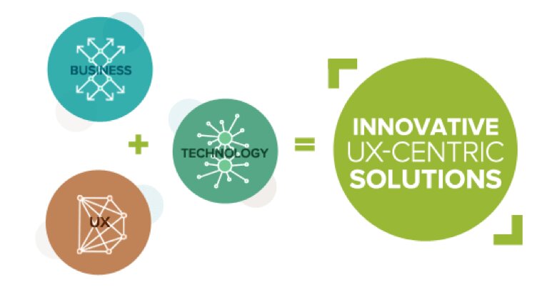 Understanding how UX drives business