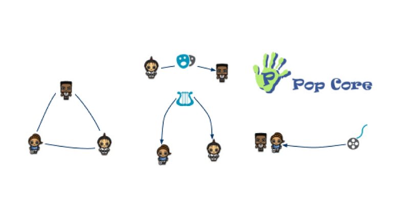 PopCore : A system for Network-Centric Recommendations